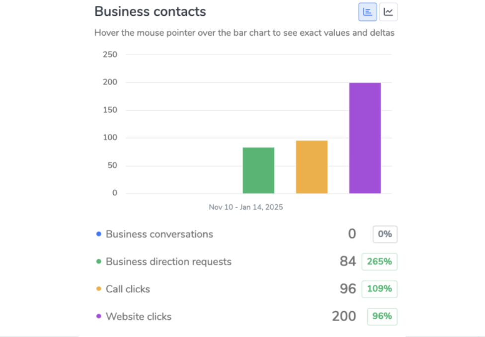 Business contacts analytics showing website clicks and call clicks