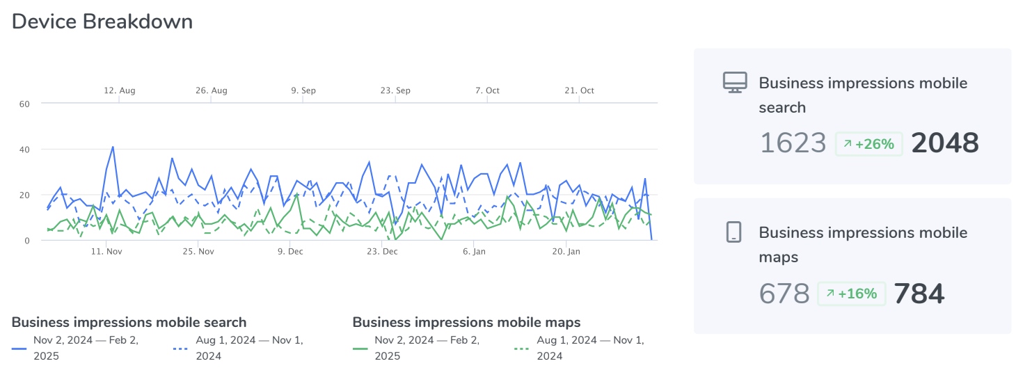 Device breakdown showing mobile search and maps performance analytics