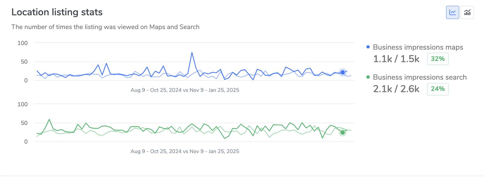 Location listing stats showing business impressions growth