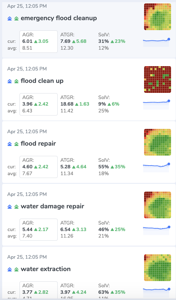 Search term performance for emergency flood cleanup and water damage keywords