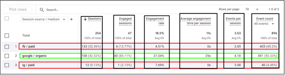 Organic search delivering 85% engagement rate - far outperforming paid social channels
