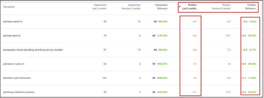 Top query rankings improved across the board with massive impression gains vs the previous 3 months