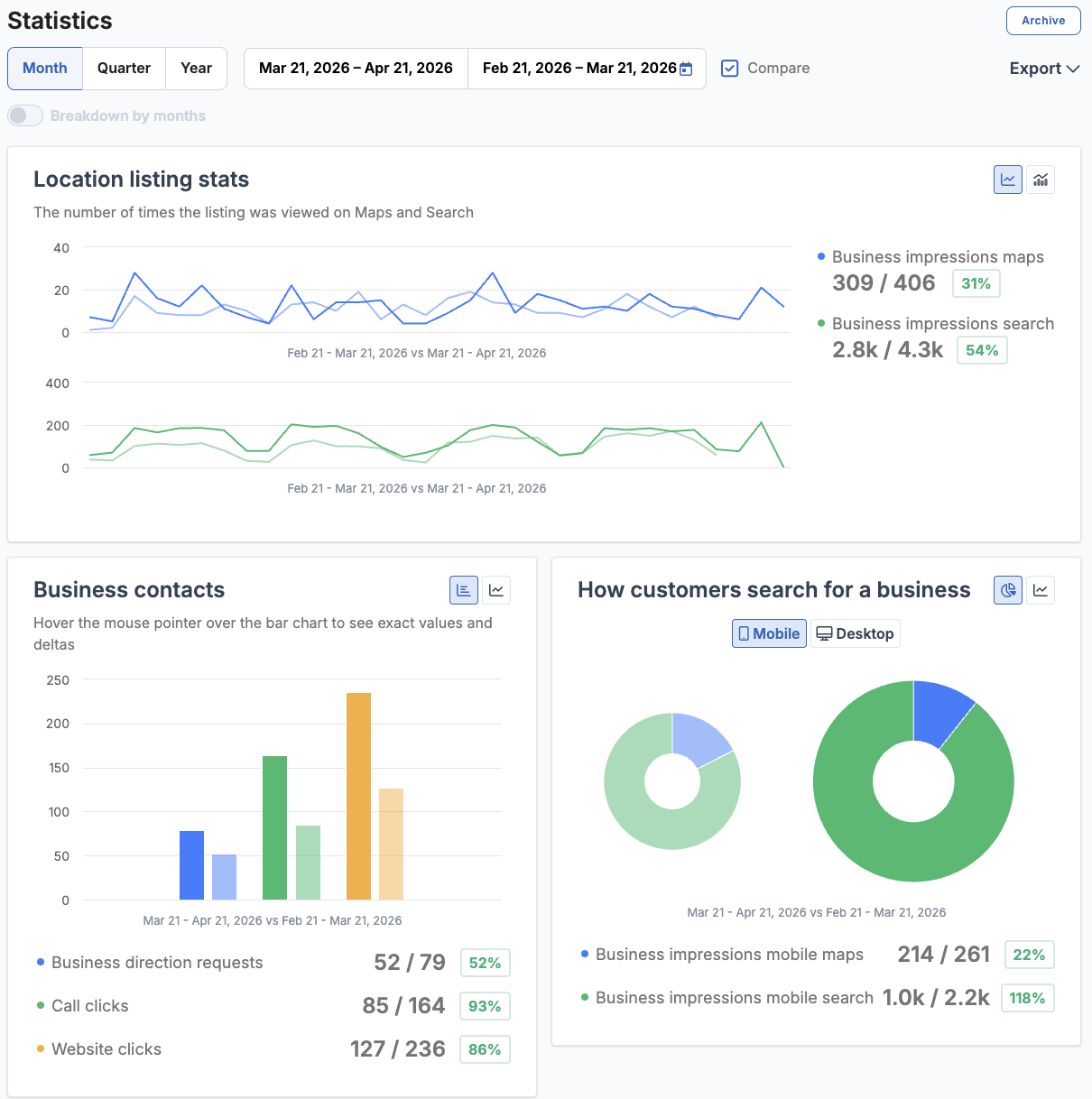 Month-over-month growth: business impressions up 54% on search, direction requests up 52%, call clicks up 93%