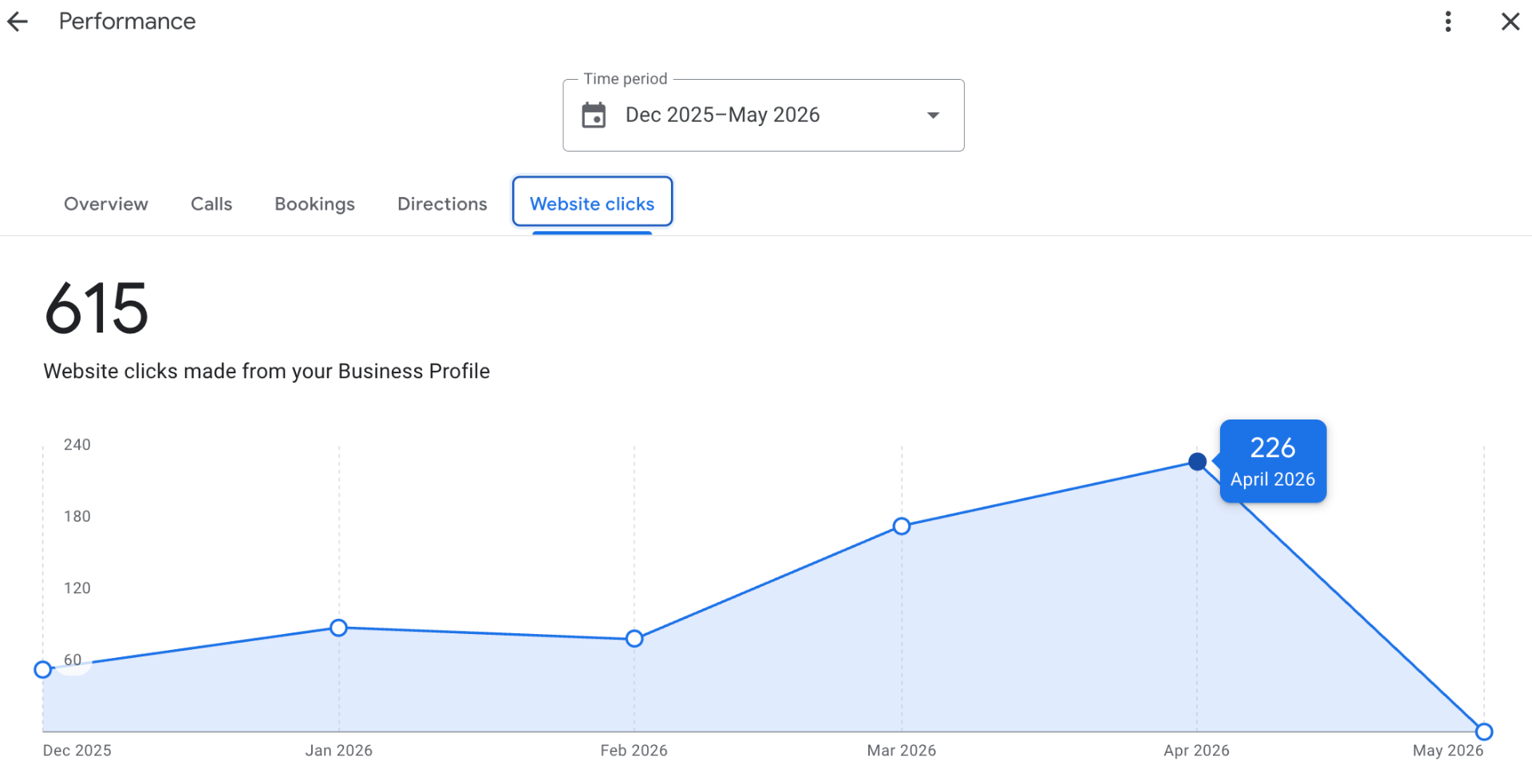 615 website clicks from Google Business Profile in 6 months - peak of 226 in a single month