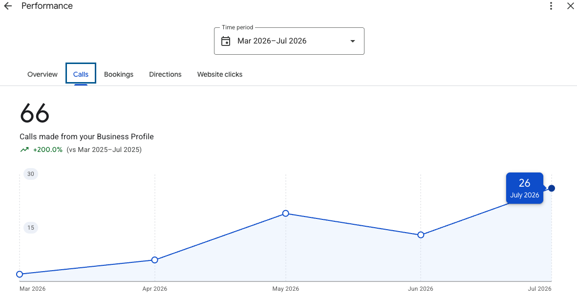 Google Business Profile - 66 calls Mar-Jul 2026, up 200% on the same period last year, peaking at 26 in July