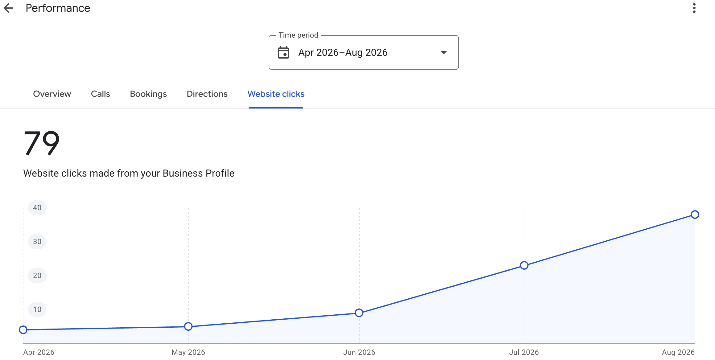 Google Business Profile website clicks climbing every month from April to August 2026