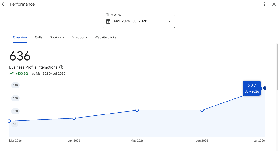 Google Business Profile - 636 interactions Mar-Jul 2026, up 134% on the same period last year, peaking at 227 in July