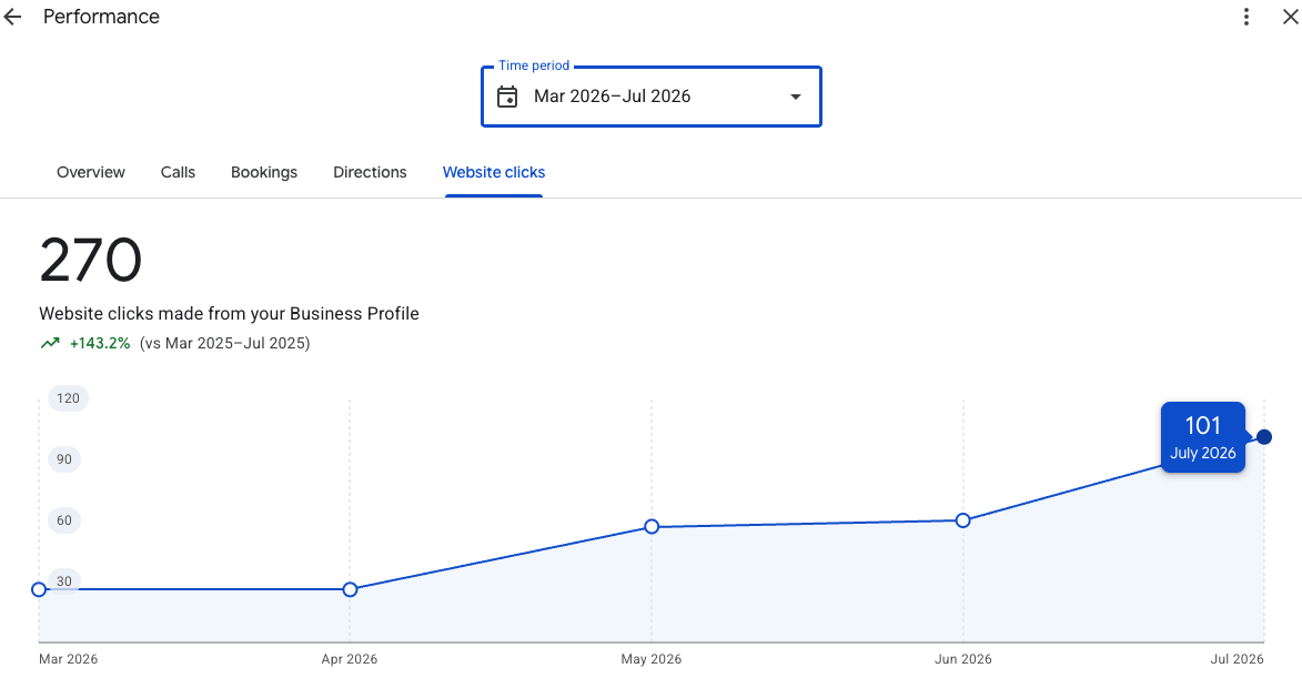 Google Business Profile - 270 website clicks Mar-Jul 2026, up 143% on the same period last year, peaking at 101 in July