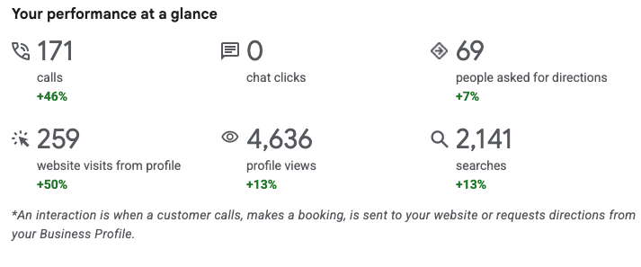 Performance at a glance: 171 calls (+46%), 69 direction requests (+7%), 259 website visits (+50%), 4,636 profile views (+13%), 2,141 searches (+13%)