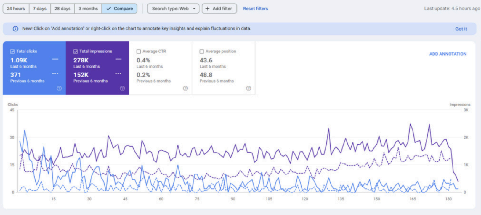 Roofing client performance - 1.09K clicks, 278K impressions showing growth over 6 months