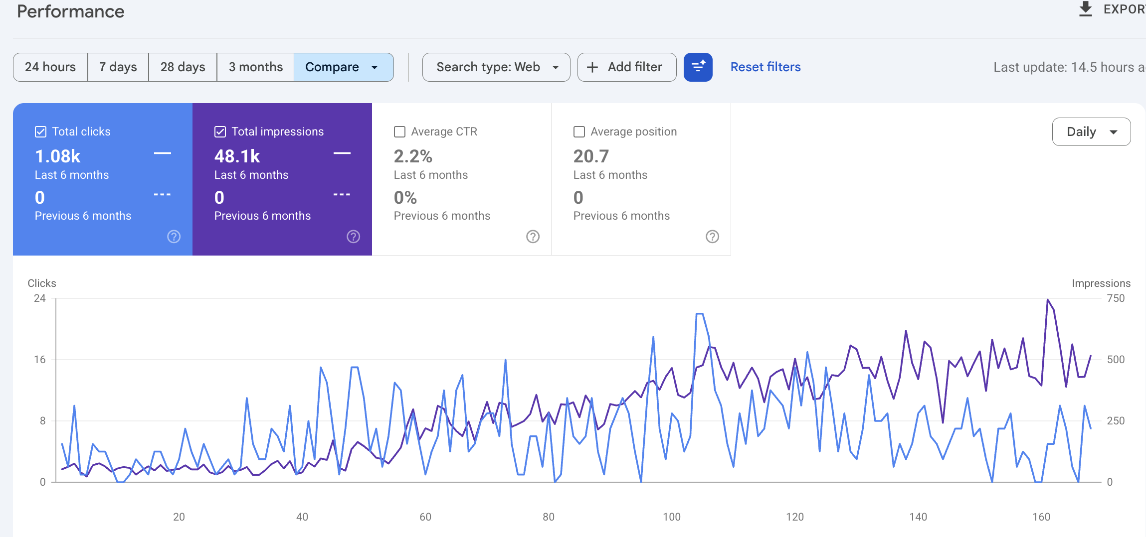 Google Search Console - Newcastle solar installer went from zero to 1.08k clicks and 48.1k impressions in their first 6 months