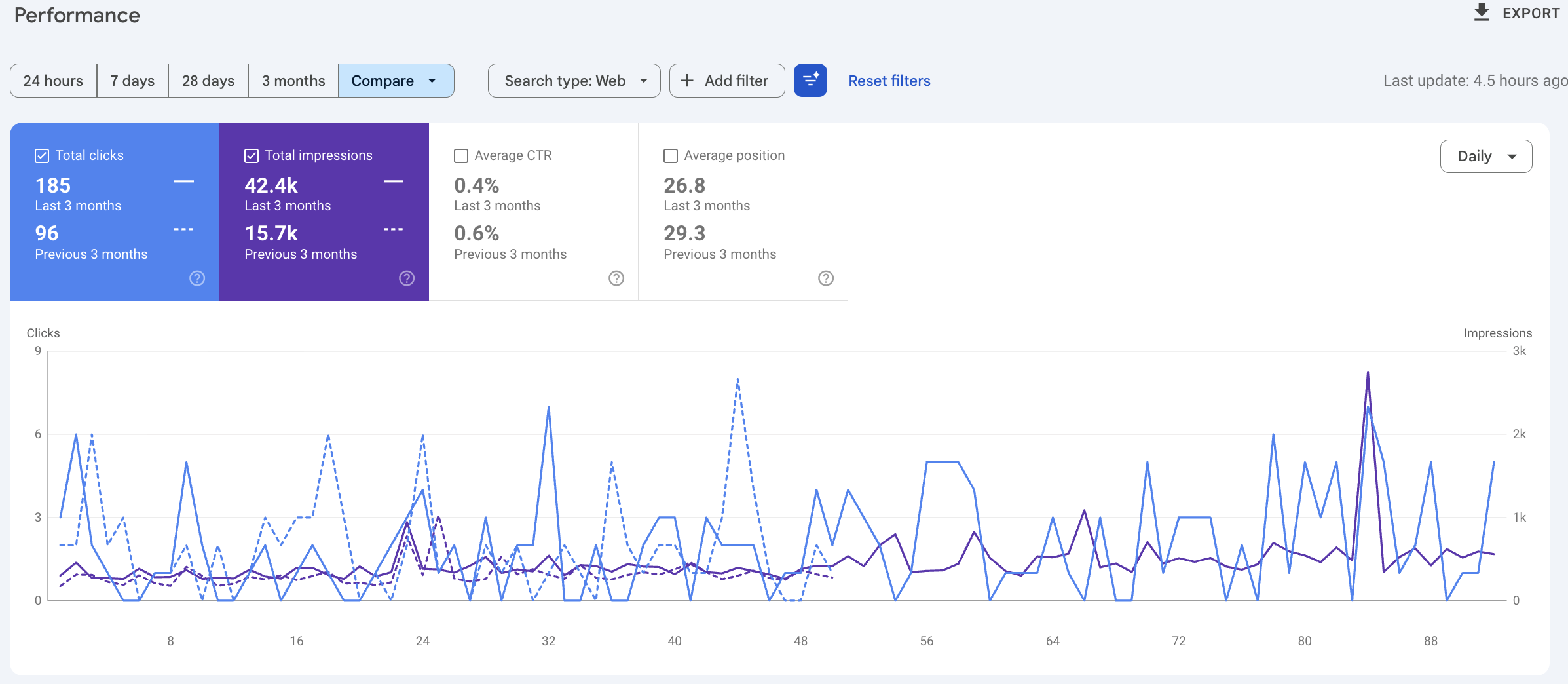 Google Search Console performance for a Newcastle solar installer - clicks 96 to 185 and impressions 15.7k to 42.4k, three months vs previous three months